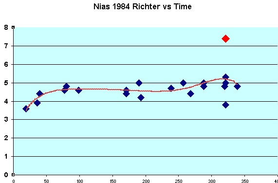 Nias 1984