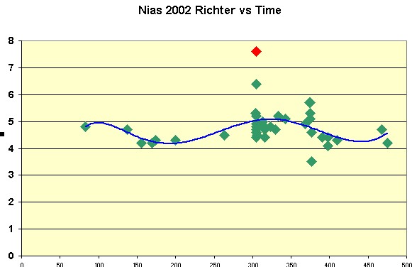 Nias 2002